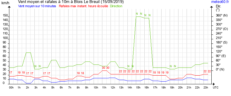 vent moyen et rafales