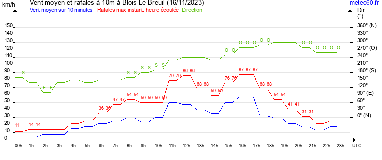 vent moyen et rafales