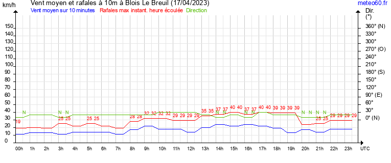 vent moyen et rafales