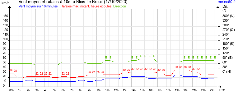 vent moyen et rafales