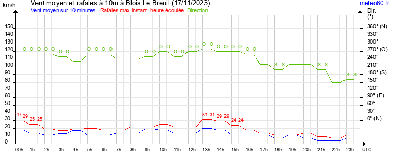 vent moyen et rafales