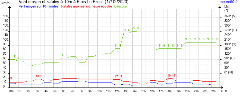 vent moyen et rafales