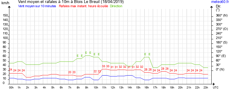 vent moyen et rafales