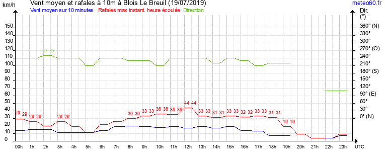 vent moyen et rafales