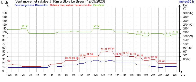 vent moyen et rafales