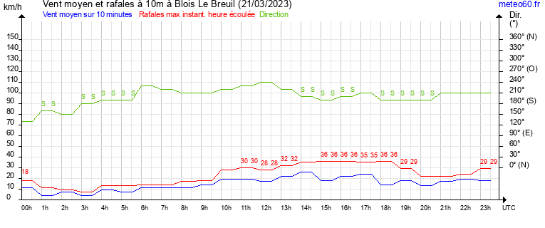 vent moyen et rafales