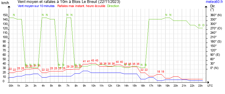 vent moyen et rafales