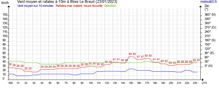 vent moyen et rafales