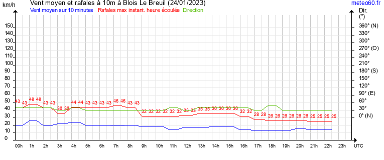 vent moyen et rafales