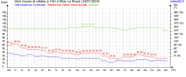 vent moyen et rafales