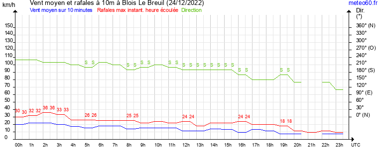 vent moyen et rafales