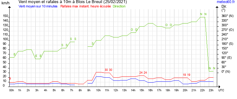 vent moyen et rafales