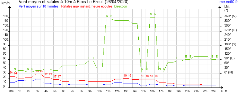 vent moyen et rafales