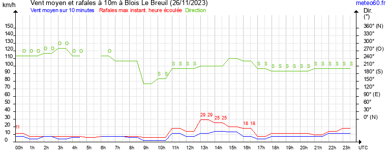 vent moyen et rafales