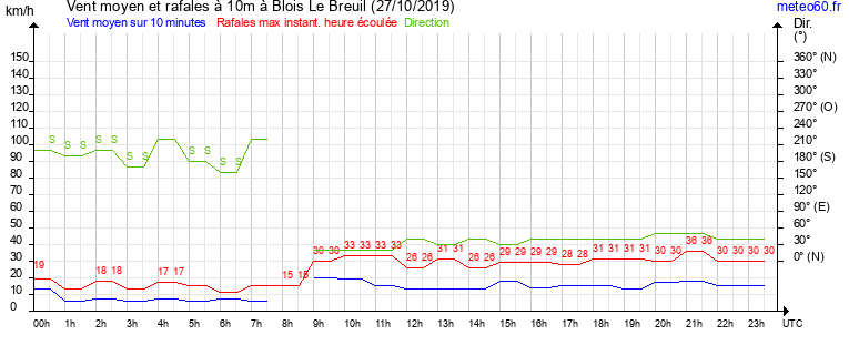 vent moyen et rafales