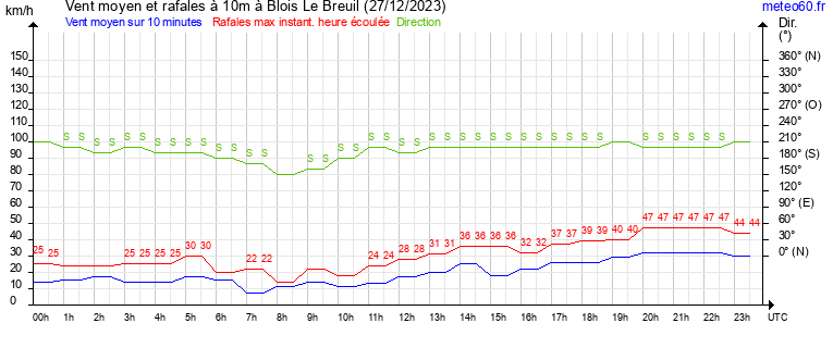 vent moyen et rafales