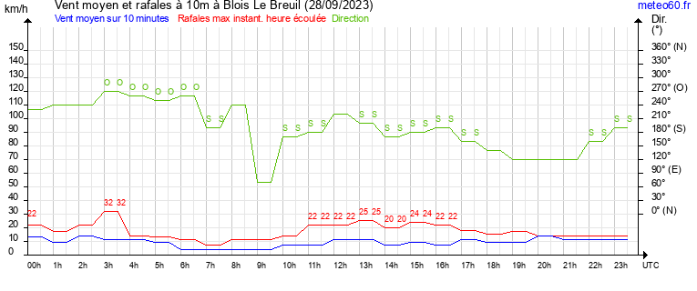 vent moyen et rafales