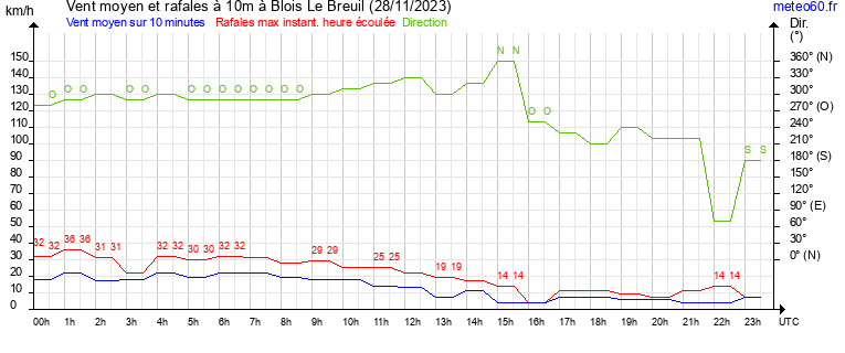 vent moyen et rafales