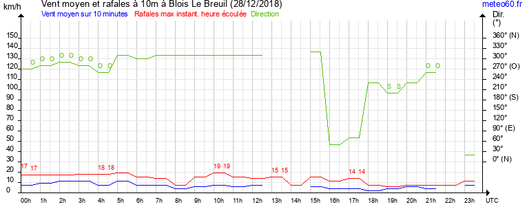 vent moyen et rafales