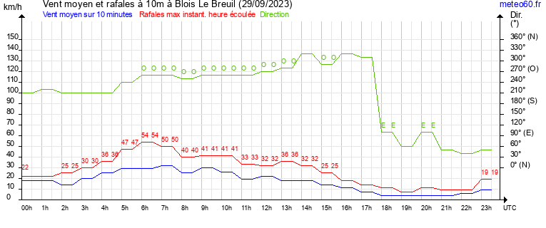 vent moyen et rafales