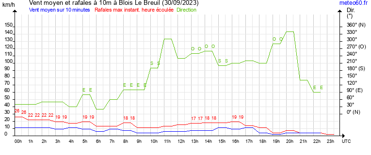 vent moyen et rafales