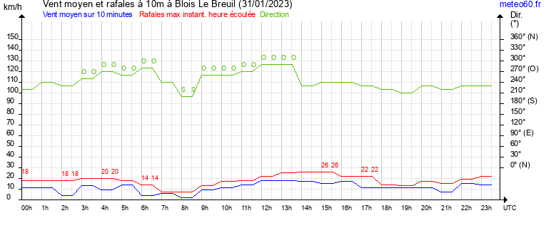 vent moyen et rafales