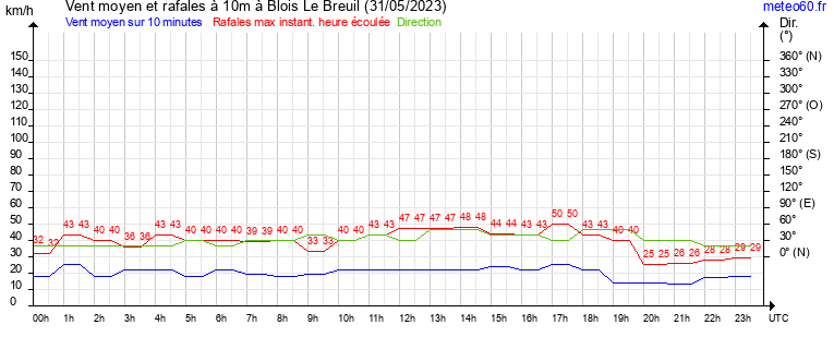 vent moyen et rafales