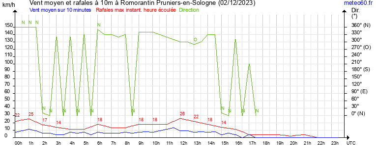 vent moyen et rafales