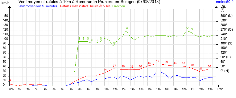 vent moyen et rafales