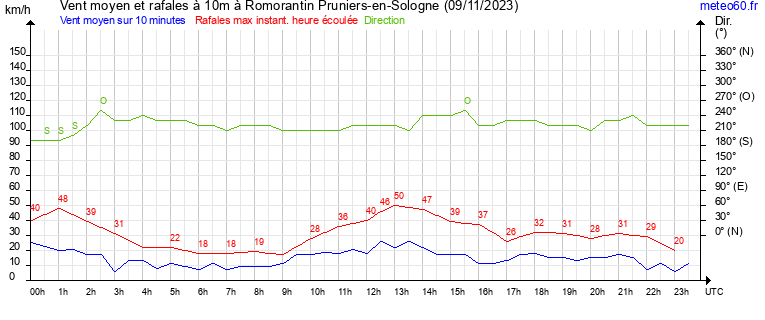 vent moyen et rafales