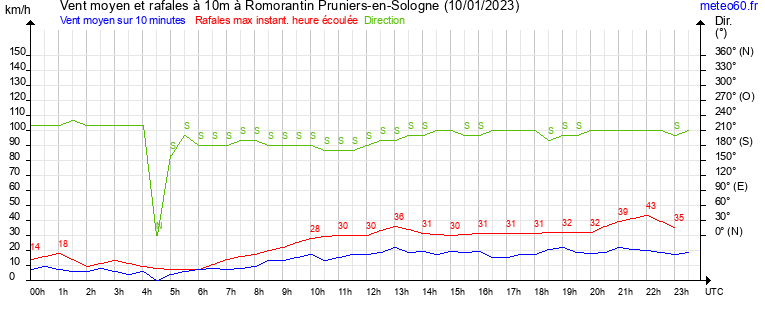 vent moyen et rafales