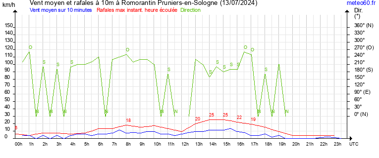 vent moyen et rafales