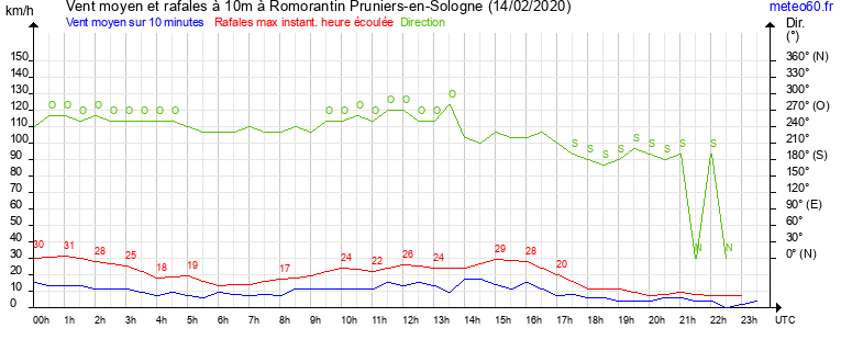 vent moyen et rafales