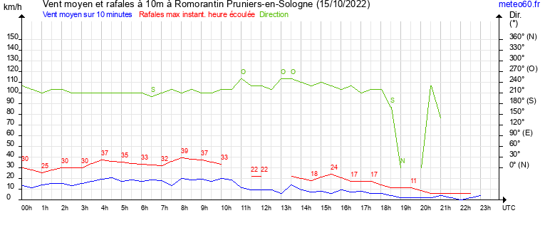 vent moyen et rafales