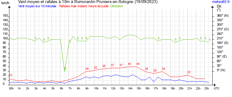 vent moyen et rafales