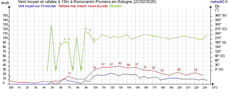 vent moyen et rafales