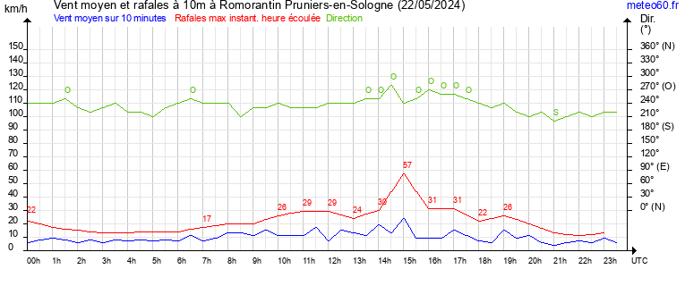 vent moyen et rafales