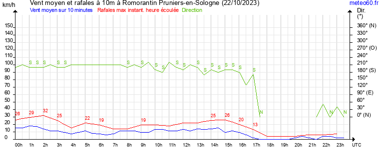 vent moyen et rafales