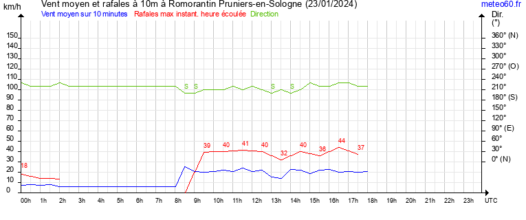 vent moyen et rafales