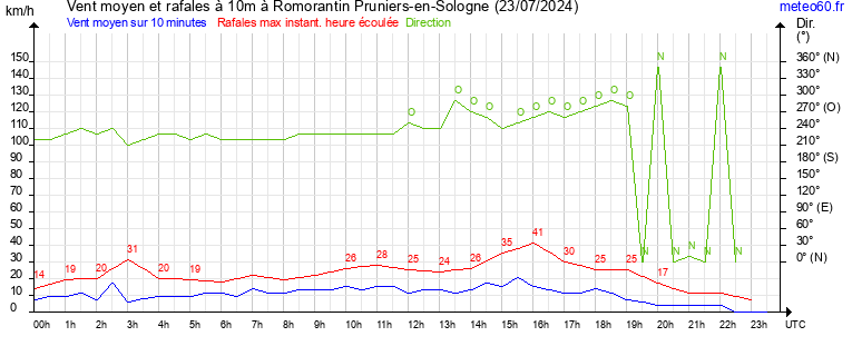 vent moyen et rafales