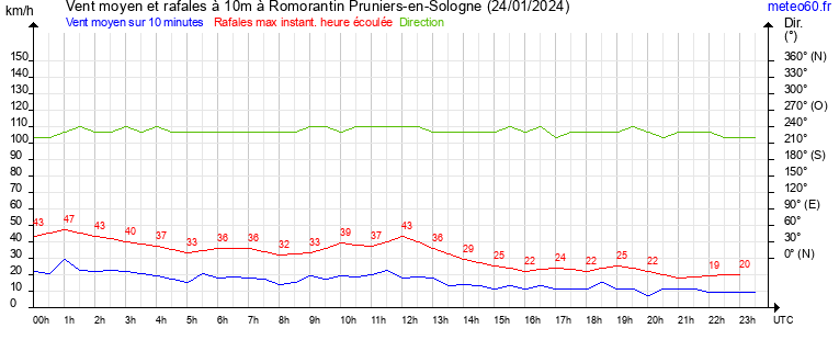 vent moyen et rafales