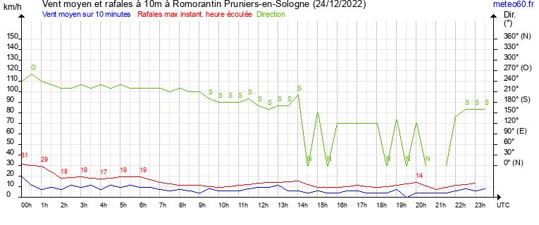 vent moyen et rafales