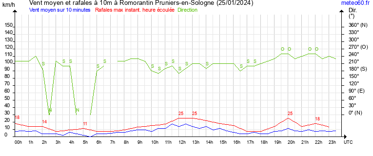 vent moyen et rafales