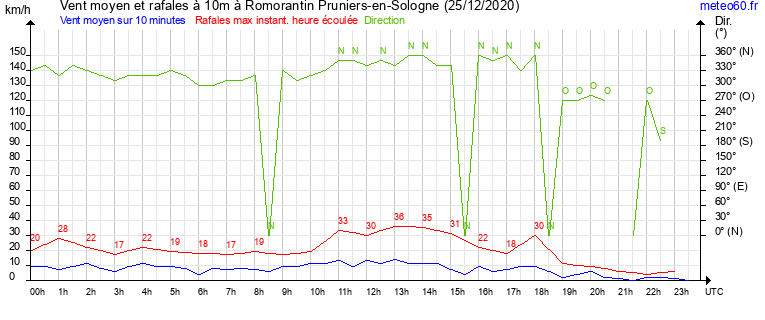 vent moyen et rafales