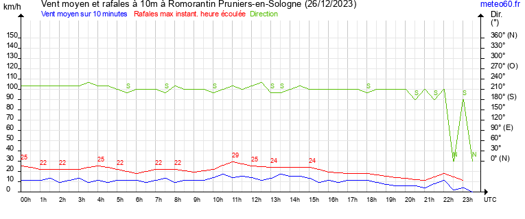 vent moyen et rafales