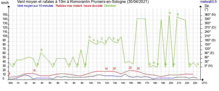 vent moyen et rafales