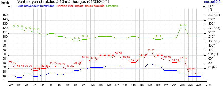 vent moyen et rafales