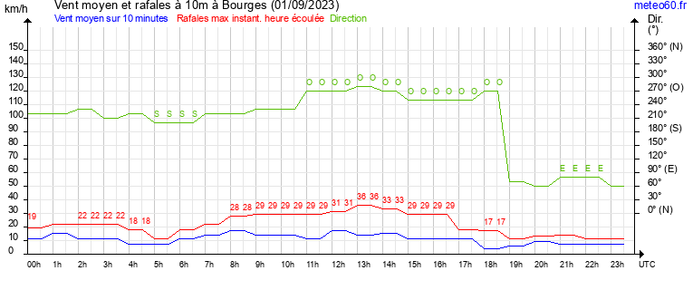 vent moyen et rafales