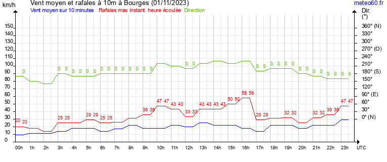 vent moyen et rafales