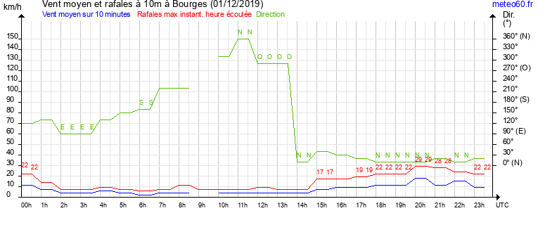 vent moyen et rafales